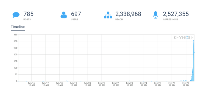 Andamento hashtag #eutanasialegale su Twitter.com, sino al picco. (fonte Keyhole.co)